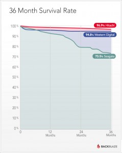 blog-survival-drives-by-month