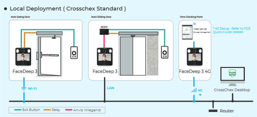 Control de presencia y accesos Anviz FACEDEEP3 reconocimiento facial y mascarilla RFID Wifi Wiegand